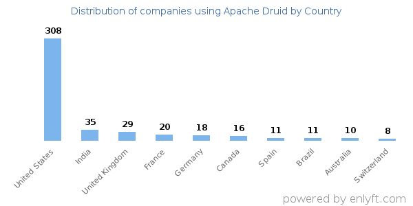 Apache Druid customers by country