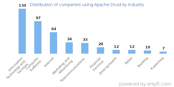 Companies using Apache Druid - Distribution by industry