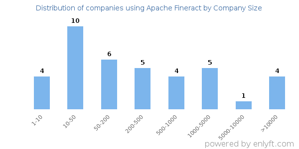 Companies using Apache Fineract, by size (number of employees)