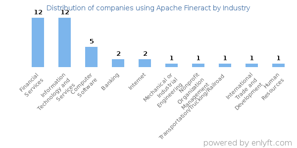 Companies using Apache Fineract - Distribution by industry