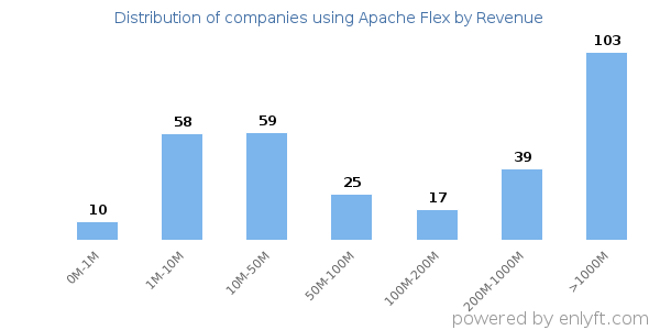 Apache Flex clients - distribution by company revenue