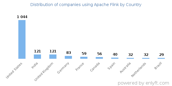 Apache Flink customers by country