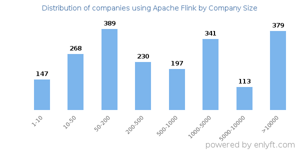 Companies using Apache Flink, by size (number of employees)