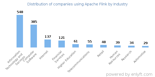 Companies using Apache Flink - Distribution by industry