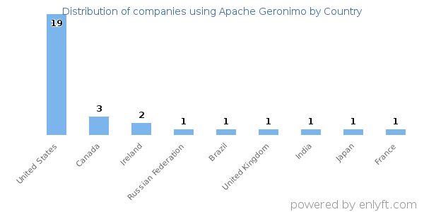Apache Geronimo customers by country