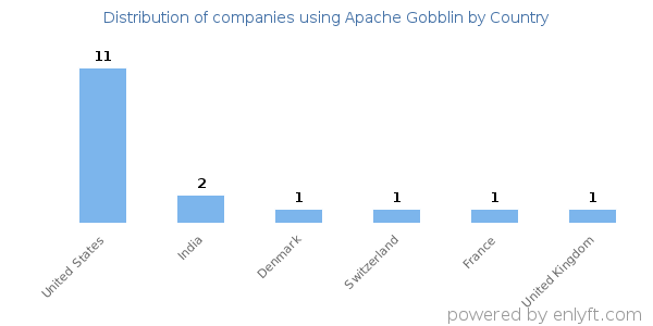 Apache Gobblin customers by country