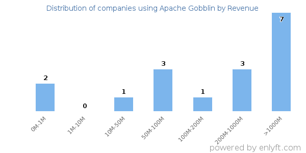 Apache Gobblin clients - distribution by company revenue