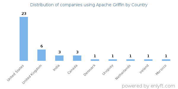 Apache Griffin customers by country