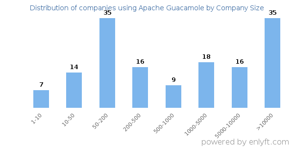 Companies using Apache Guacamole, by size (number of employees)