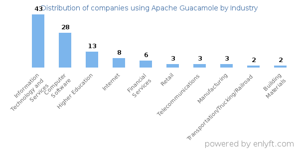 Companies using Apache Guacamole - Distribution by industry