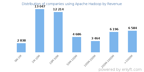 Apache Hadoop clients - distribution by company revenue