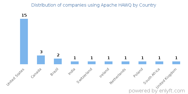 Apache HAWQ customers by country