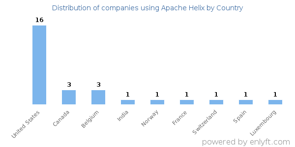 Apache Helix customers by country