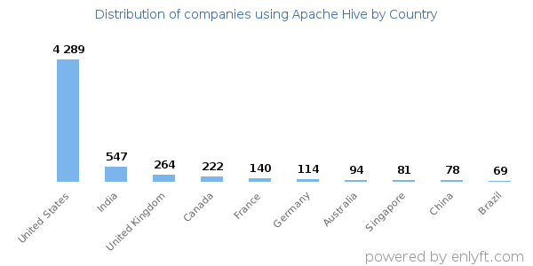 Apache Hive customers by country