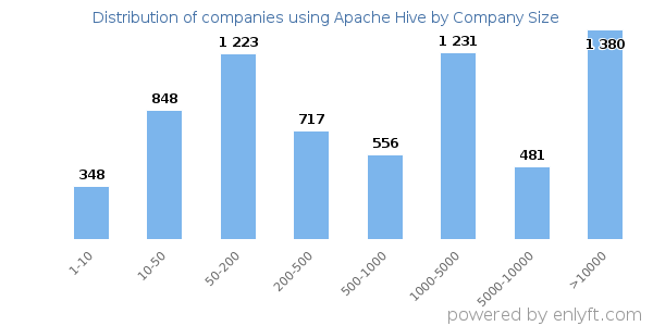 Companies using Apache Hive, by size (number of employees)