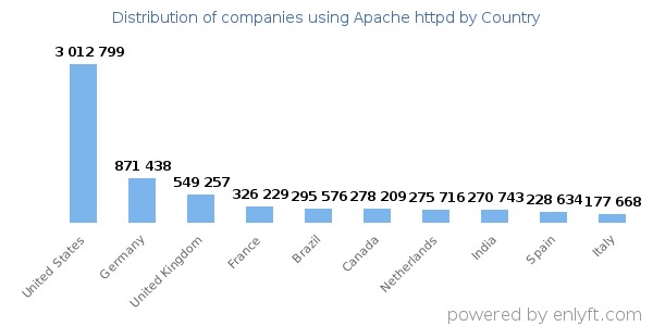 Apache httpd customers by country