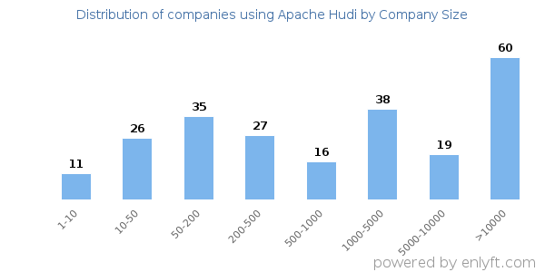 Companies using Apache Hudi, by size (number of employees)