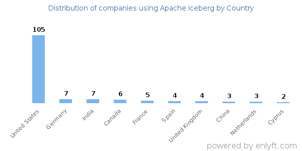 Apache Iceberg customers by country