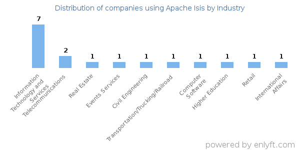 Companies using Apache Isis - Distribution by industry