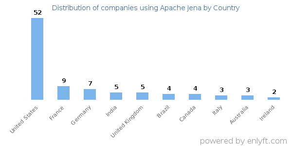Apache Jena customers by country