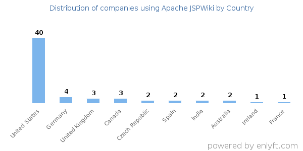 Apache JSPWiki customers by country