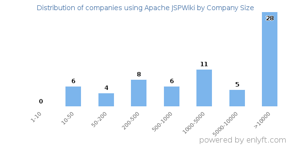 Companies using Apache JSPWiki, by size (number of employees)