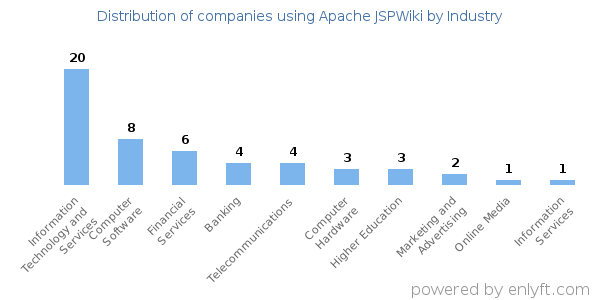 Companies using Apache JSPWiki - Distribution by industry