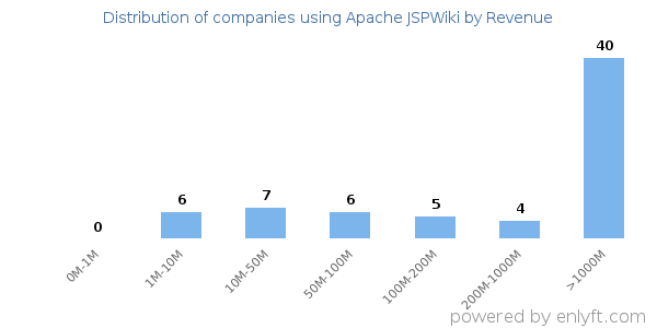 Apache JSPWiki clients - distribution by company revenue