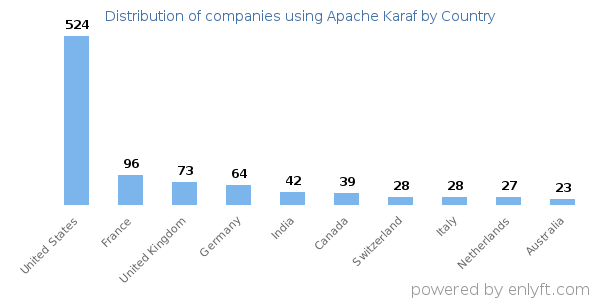 Apache Karaf customers by country