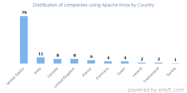 Apache Knox customers by country