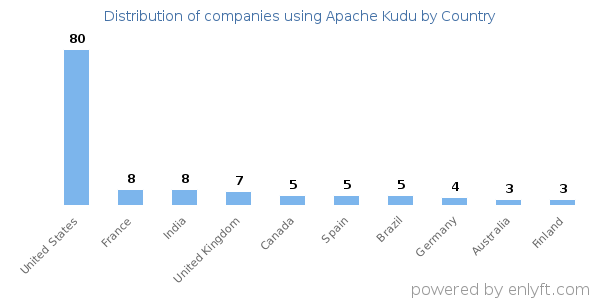 Apache Kudu customers by country