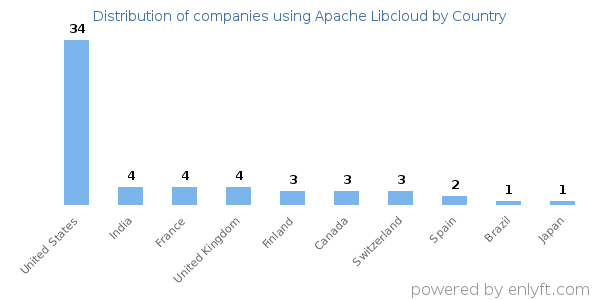 Apache Libcloud customers by country