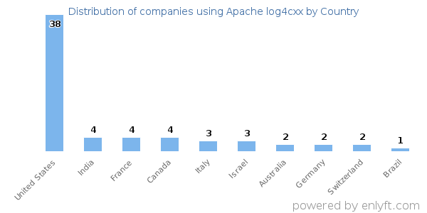 Apache log4cxx customers by country