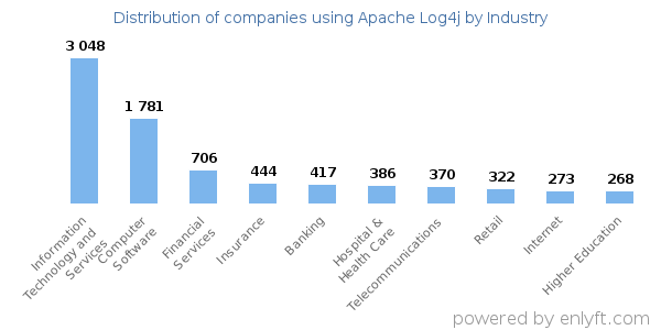 Companies using Apache Log4j - Distribution by industry