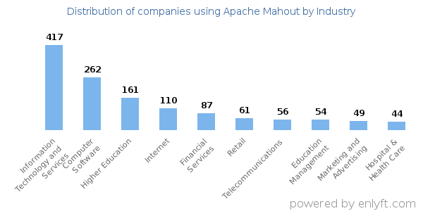 Companies using Apache Mahout - Distribution by industry