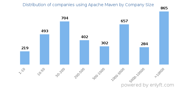 Companies using Apache Maven, by size (number of employees)