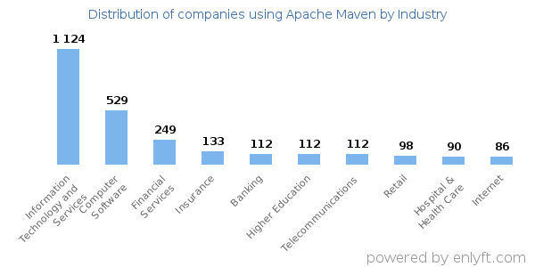 Companies using Apache Maven - Distribution by industry