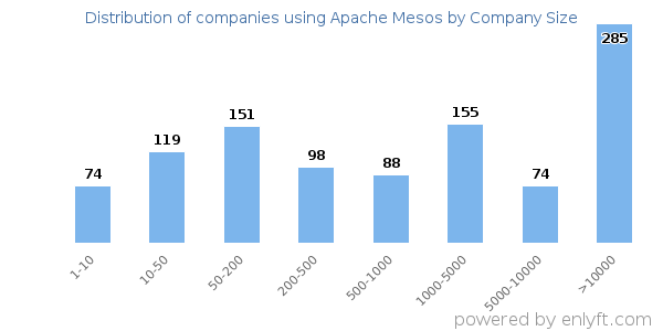 Companies using Apache Mesos, by size (number of employees)