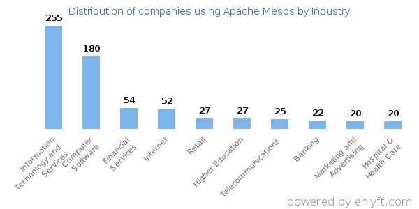 Companies using Apache Mesos - Distribution by industry