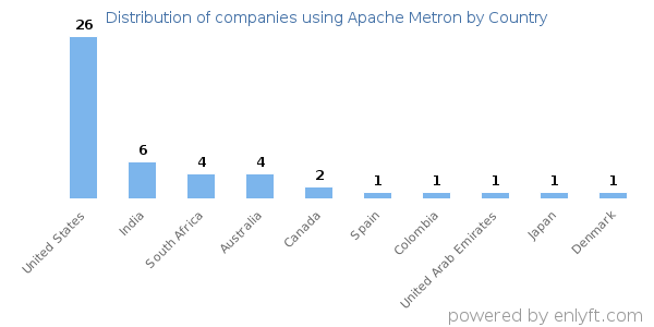 Apache Metron customers by country