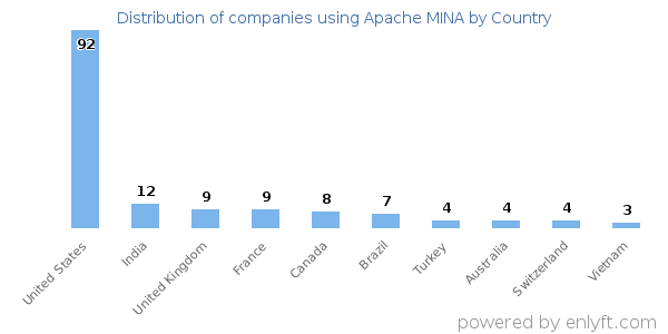 Apache MINA customers by country