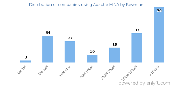 Apache MINA clients - distribution by company revenue