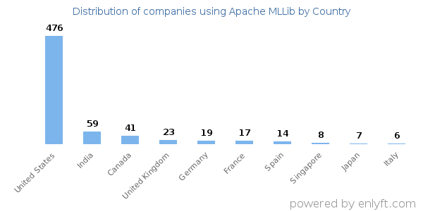 Apache MLLib customers by country