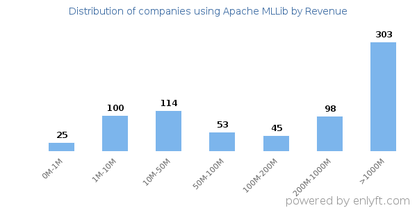 Apache MLLib clients - distribution by company revenue