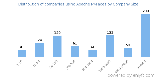 Companies using Apache MyFaces, by size (number of employees)