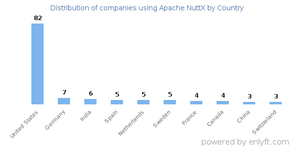 Apache NuttX customers by country