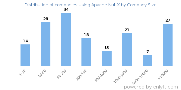Companies using Apache NuttX, by size (number of employees)