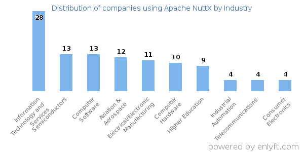 Companies using Apache NuttX - Distribution by industry