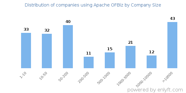 Companies using Apache OFBiz, by size (number of employees)