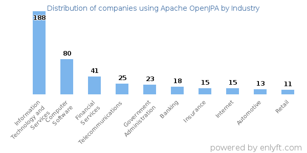 Companies using Apache OpenJPA - Distribution by industry